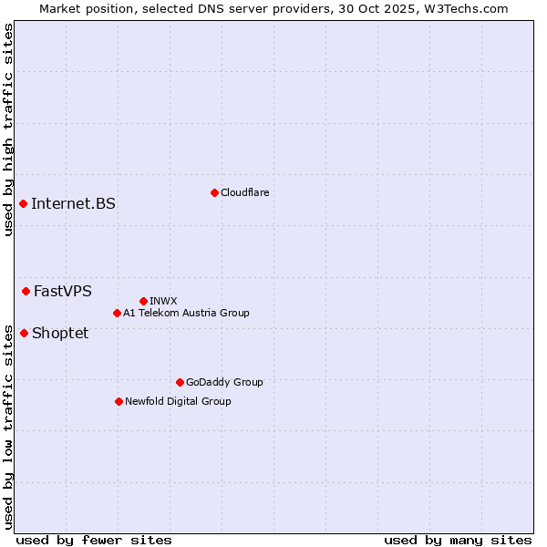 Market position of FastVPS vs. Shoptet vs. Internet.BS