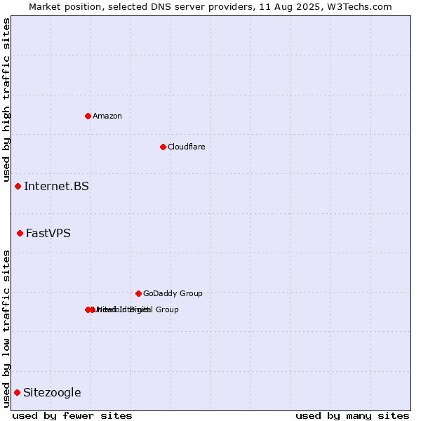 Market position of FastVPS vs. Internet.BS vs. Sitezoogle