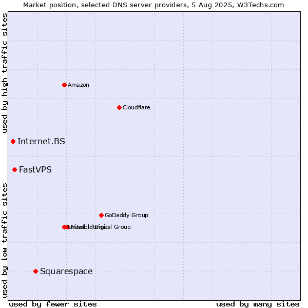 Market position of Squarespace vs. FastVPS vs. Internet.BS