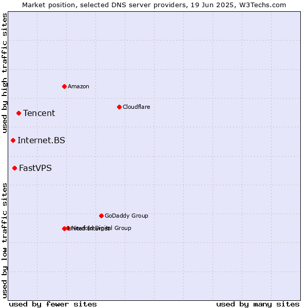 Market position of Tencent vs. FastVPS vs. Internet.BS