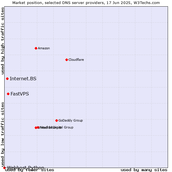 Market position of FastVPS vs. Internet.BS vs. Webhost Python