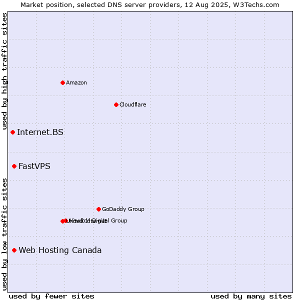 Market position of Web Hosting Canada vs. FastVPS vs. Internet.BS
