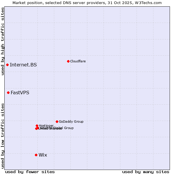 Market position of Wix vs. FastVPS vs. Internet.BS