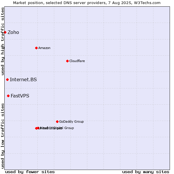 Market position of FastVPS vs. Internet.BS vs. Zoho