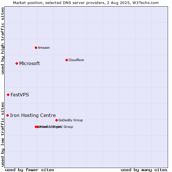 Market position of Microsoft vs. FastVPS vs. Iron Hosting Centre