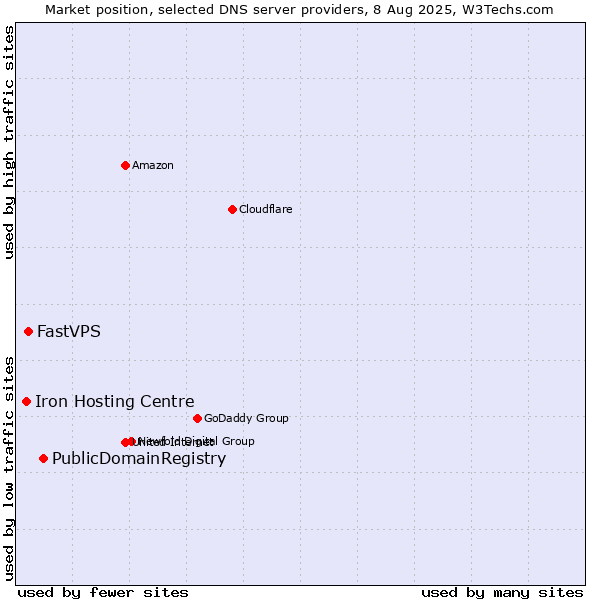 Market position of PublicDomainRegistry vs. FastVPS vs. Iron Hosting Centre