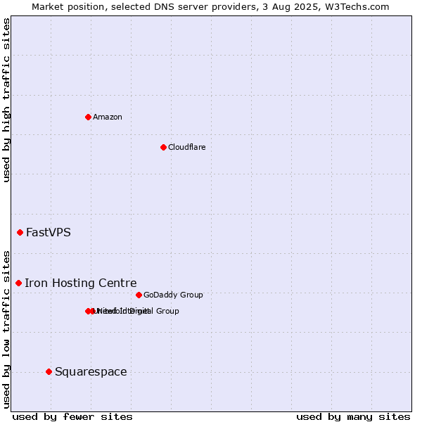 Market position of Squarespace vs. FastVPS vs. Iron Hosting Centre