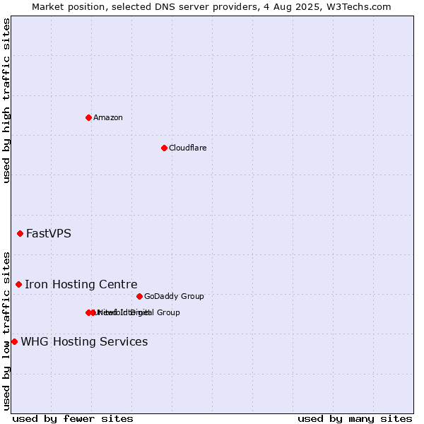 Market position of FastVPS vs. Iron Hosting Centre vs. WHG Hosting Services