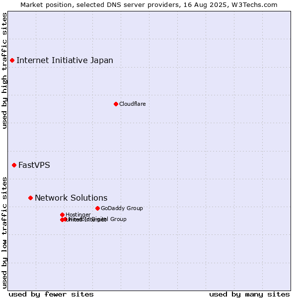 Market position of Network Solutions vs. FastVPS vs. Internet Initiative Japan