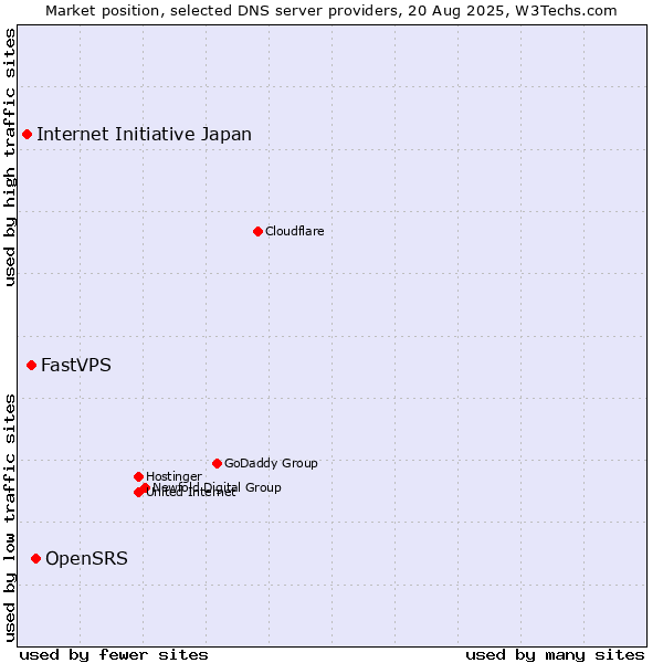 Market position of OpenSRS vs. FastVPS vs. Internet Initiative Japan