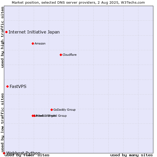 Market position of FastVPS vs. Internet Initiative Japan vs. Webhost Python