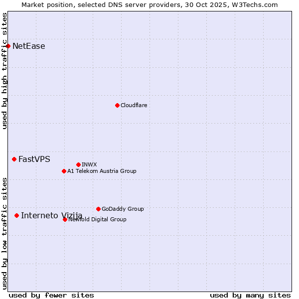 Market position of Interneto Vizija vs. FastVPS vs. NetEase