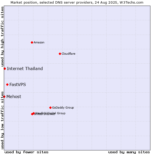Market position of FastVPS vs. Internet Thailand vs. Mehost
