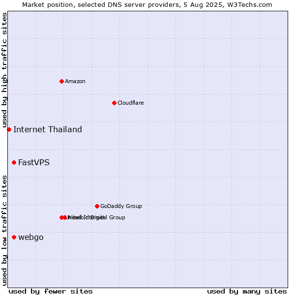 Market position of FastVPS vs. webgo vs. Internet Thailand