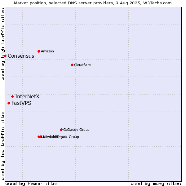Market position of InterNetX vs. FastVPS vs. Consensus