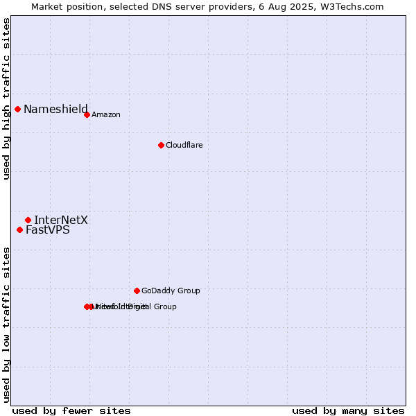 Market position of InterNetX vs. FastVPS vs. Nameshield