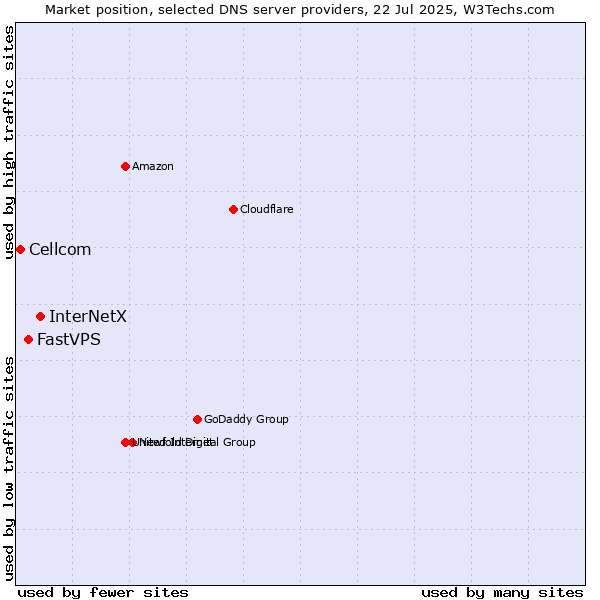 Market position of InterNetX vs. FastVPS vs. Cellcom