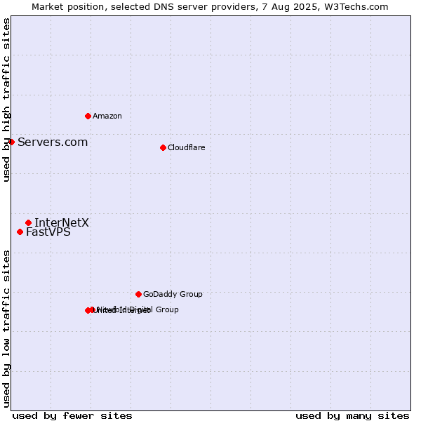Market position of InterNetX vs. FastVPS vs. Servers.com