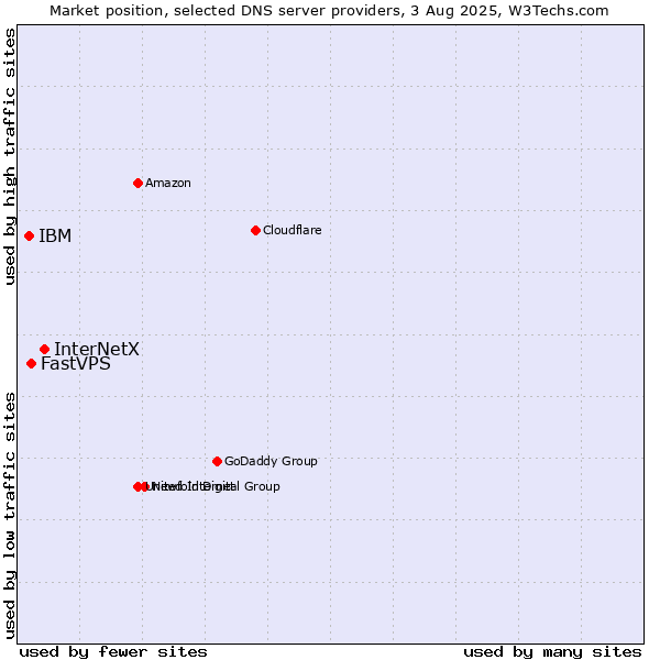 Market position of InterNetX vs. FastVPS vs. IBM