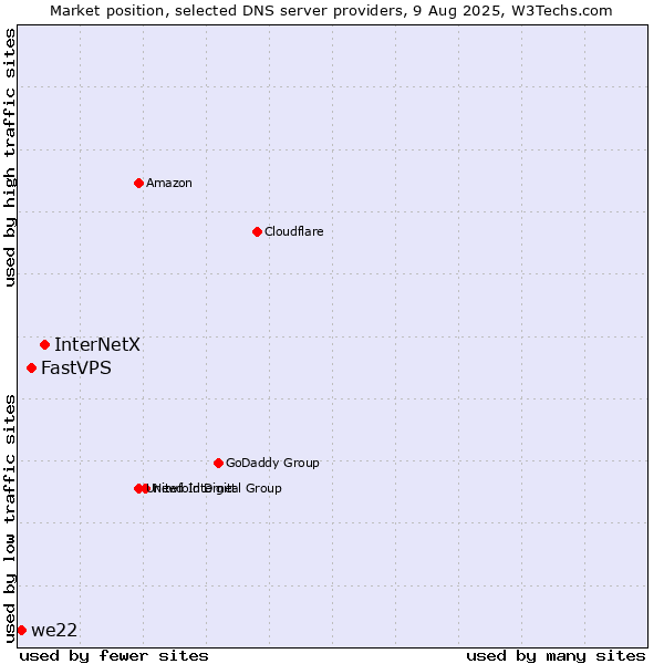 Market position of InterNetX vs. FastVPS vs. we22