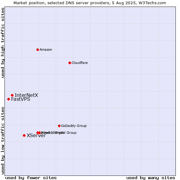 Market position of XServer vs. InterNetX vs. FastVPS