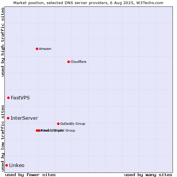 Market position of FastVPS vs. InterServer vs. Linkeo