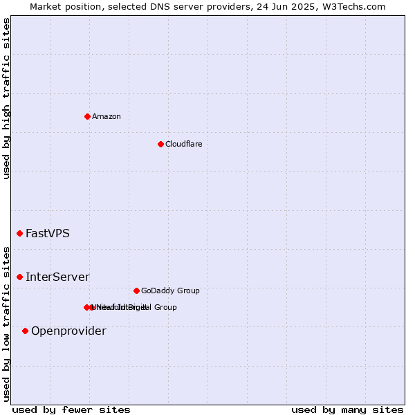 Market position of Openprovider vs. FastVPS vs. InterServer