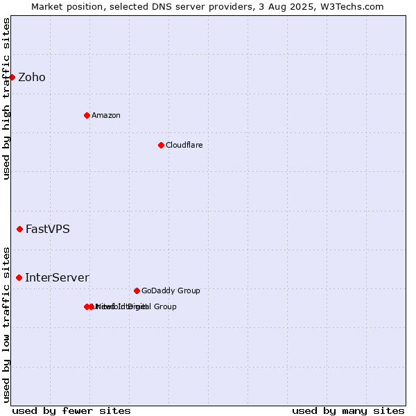 Market position of FastVPS vs. InterServer vs. Zoho