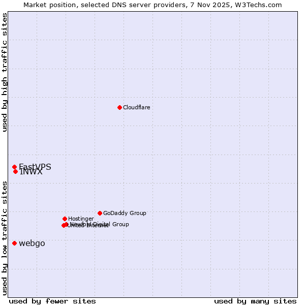 Market position of INWX vs. FastVPS vs. webgo