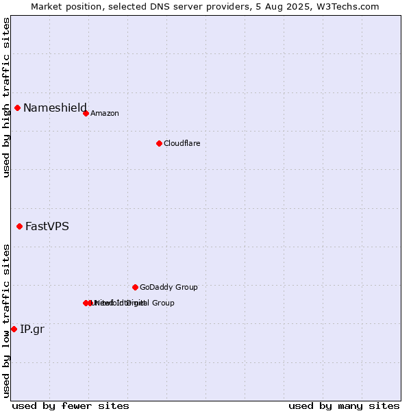 Market position of FastVPS vs. Nameshield vs. IP.gr