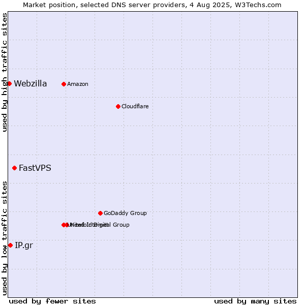 Market position of FastVPS vs. IP.gr vs. Webzilla