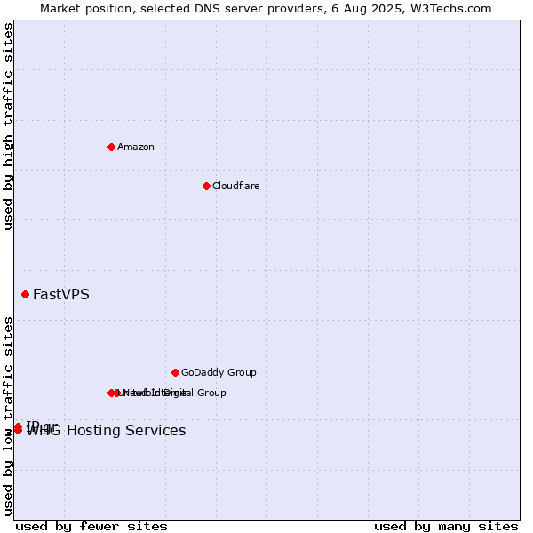 Market position of FastVPS vs. IP.gr vs. WHG Hosting Services