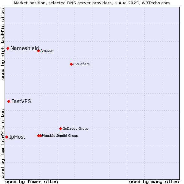 Market position of FastVPS vs. Nameshield vs. IpHost