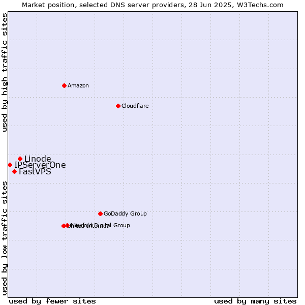 Market position of Linode vs. FastVPS vs. IPServerOne