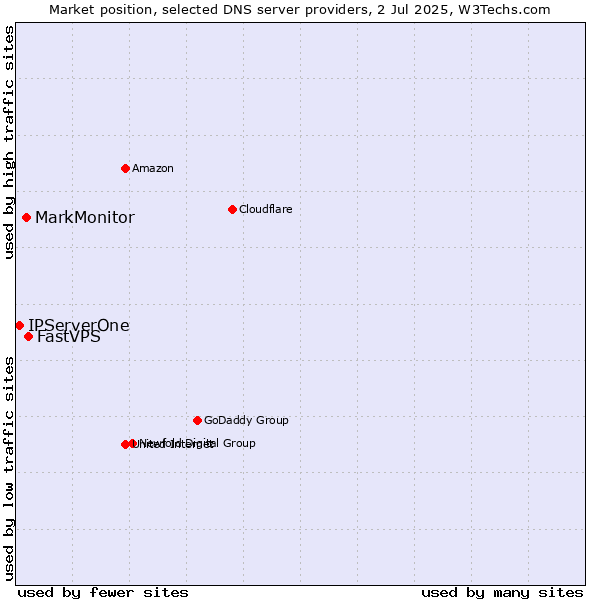 Market position of FastVPS vs. MarkMonitor vs. IPServerOne
