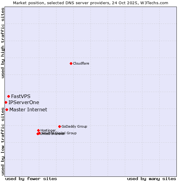 Market position of FastVPS vs. Master Internet vs. IPServerOne
