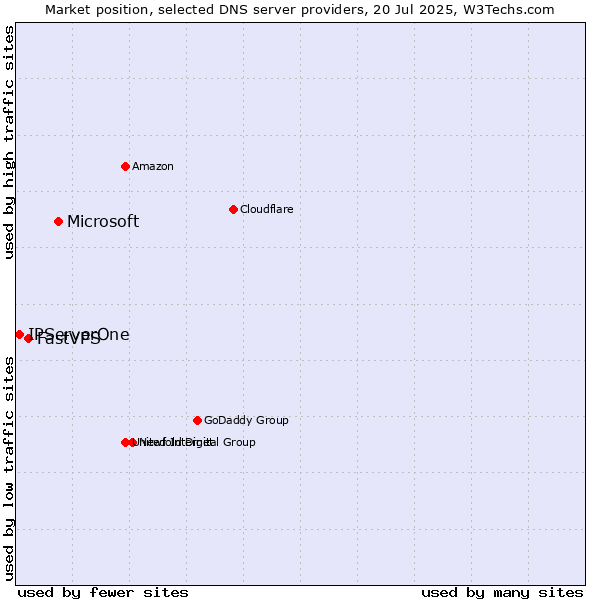 Market position of Microsoft vs. FastVPS vs. IPServerOne