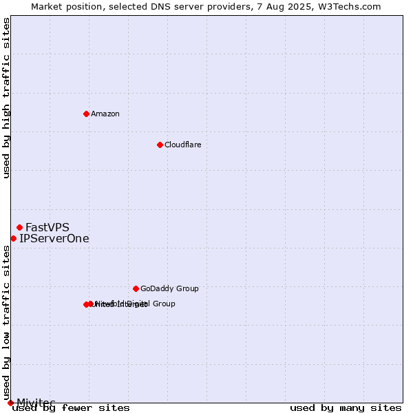 Market position of FastVPS vs. IPServerOne vs. Mivitec