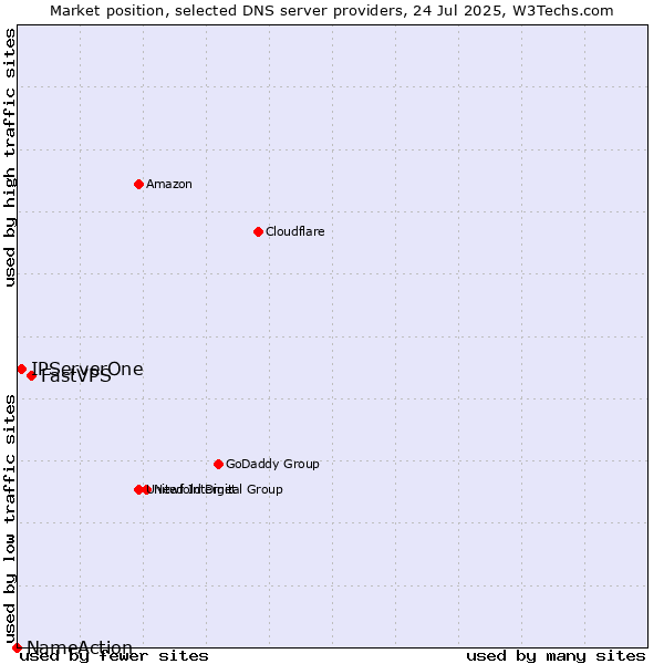 Market position of FastVPS vs. IPServerOne vs. NameAction