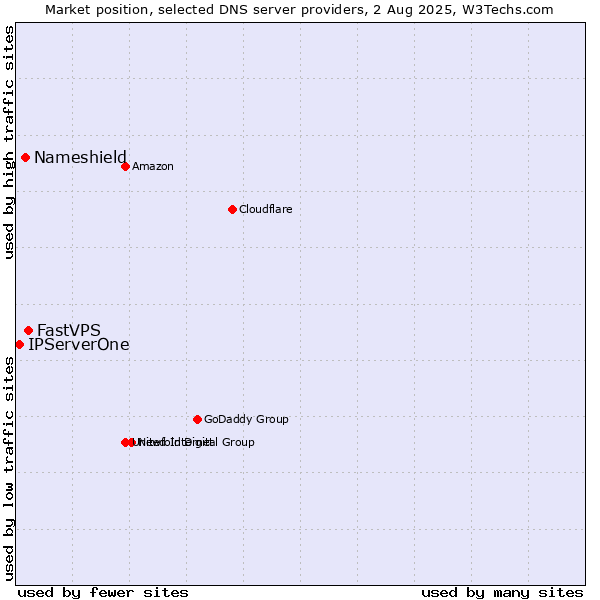 Market position of FastVPS vs. Nameshield vs. IPServerOne