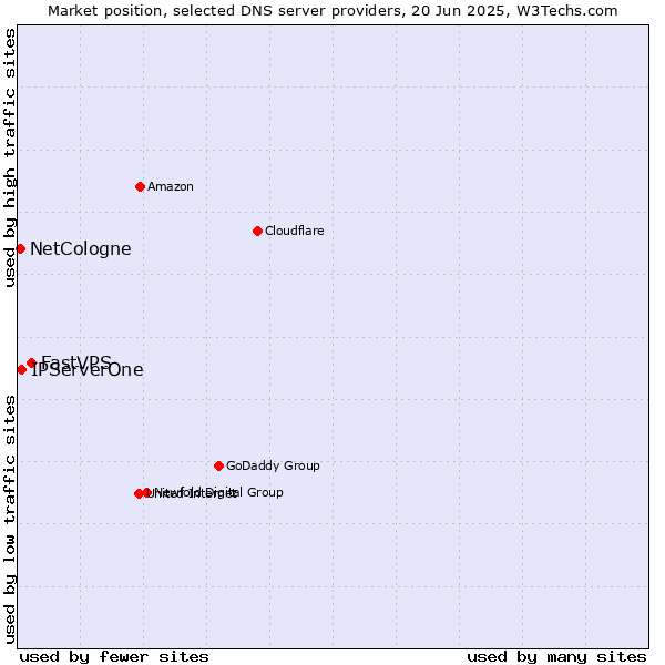 Market position of FastVPS vs. IPServerOne vs. NetCologne