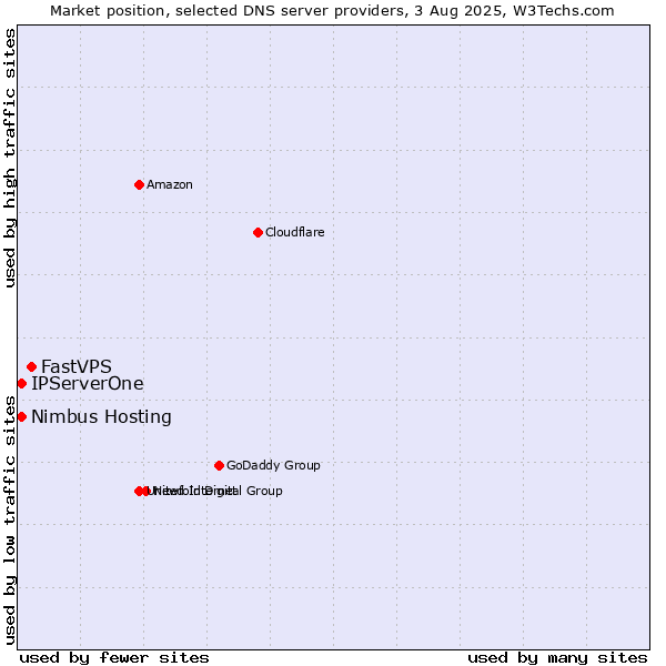 Market position of FastVPS vs. IPServerOne vs. Nimbus Hosting