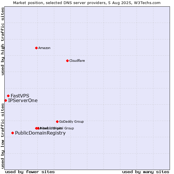 Market position of PublicDomainRegistry vs. FastVPS vs. IPServerOne