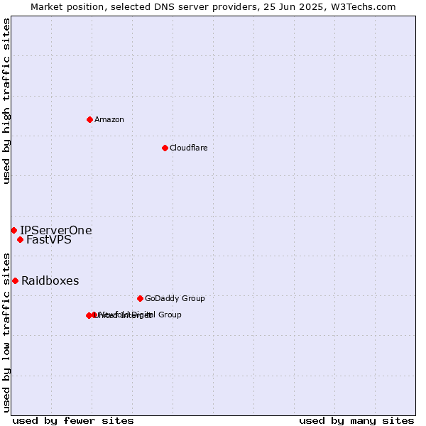 Market position of FastVPS vs. Raidboxes vs. IPServerOne