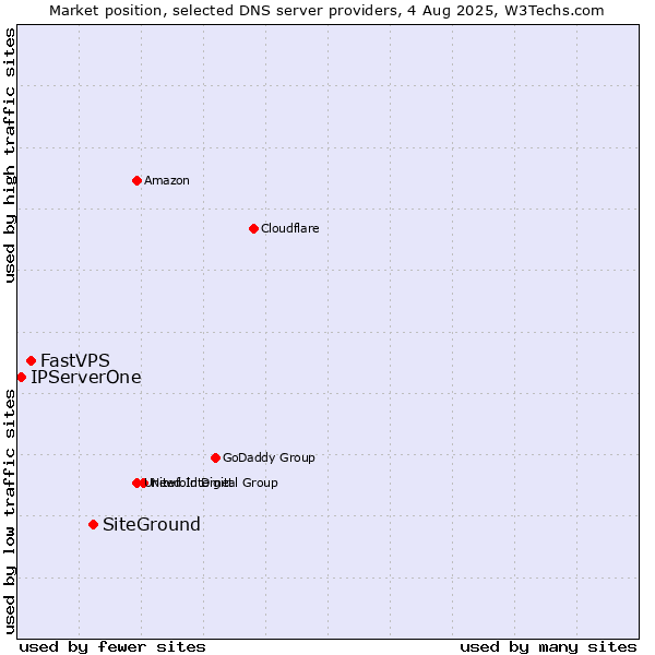 Market position of SiteGround vs. FastVPS vs. IPServerOne