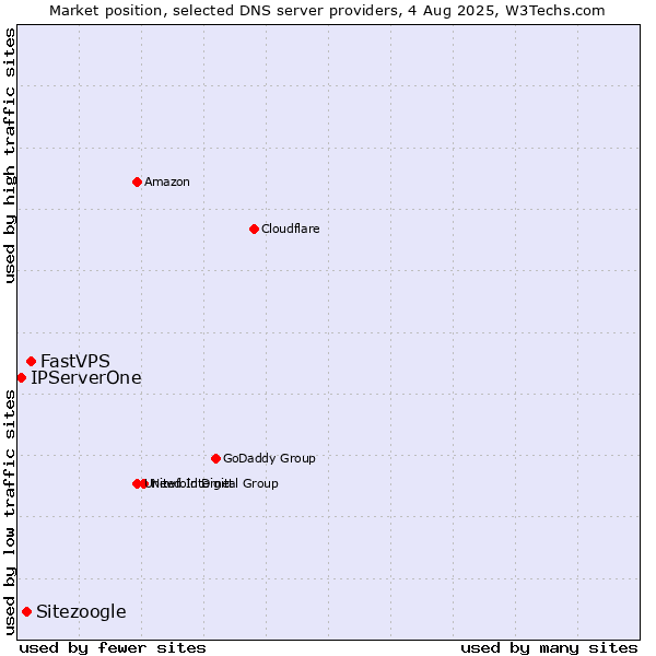 Market position of FastVPS vs. Sitezoogle vs. IPServerOne