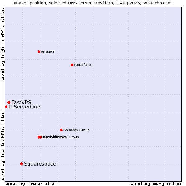 Market position of Squarespace vs. FastVPS vs. IPServerOne