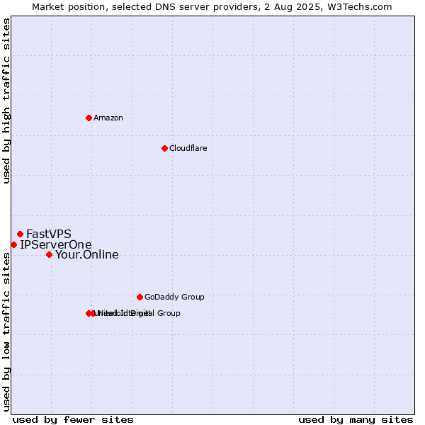 Market position of Your.Online vs. FastVPS vs. IPServerOne