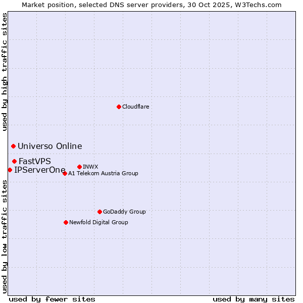 Market position of FastVPS vs. Universo Online vs. IPServerOne