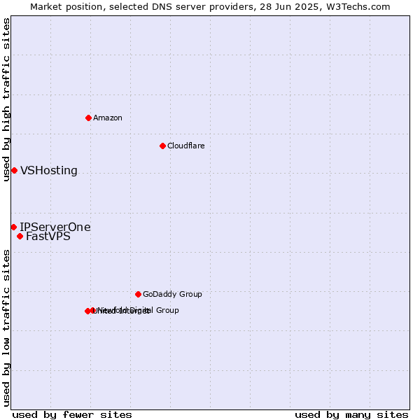 Market position of FastVPS vs. VSHosting vs. IPServerOne